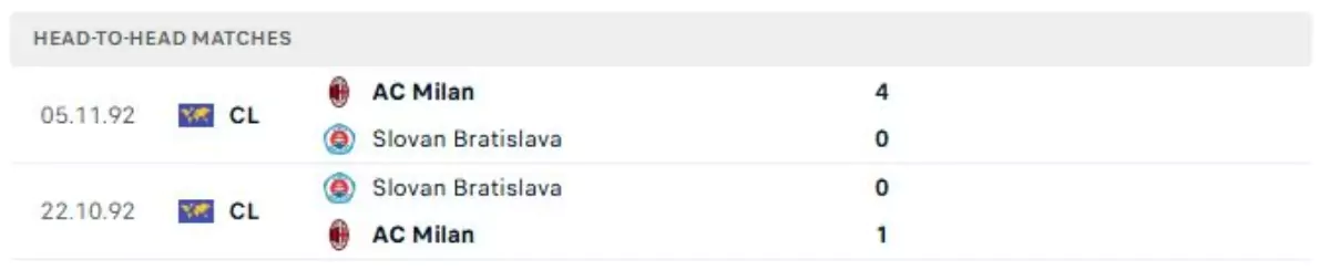 Thành tích thi đấu gần đây của Slovan Bratislava vs AC Milan