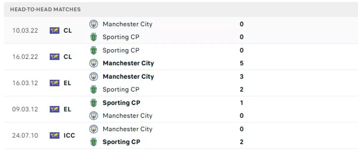 Thành tích thi đấu gần đây của Sporting vs Man City