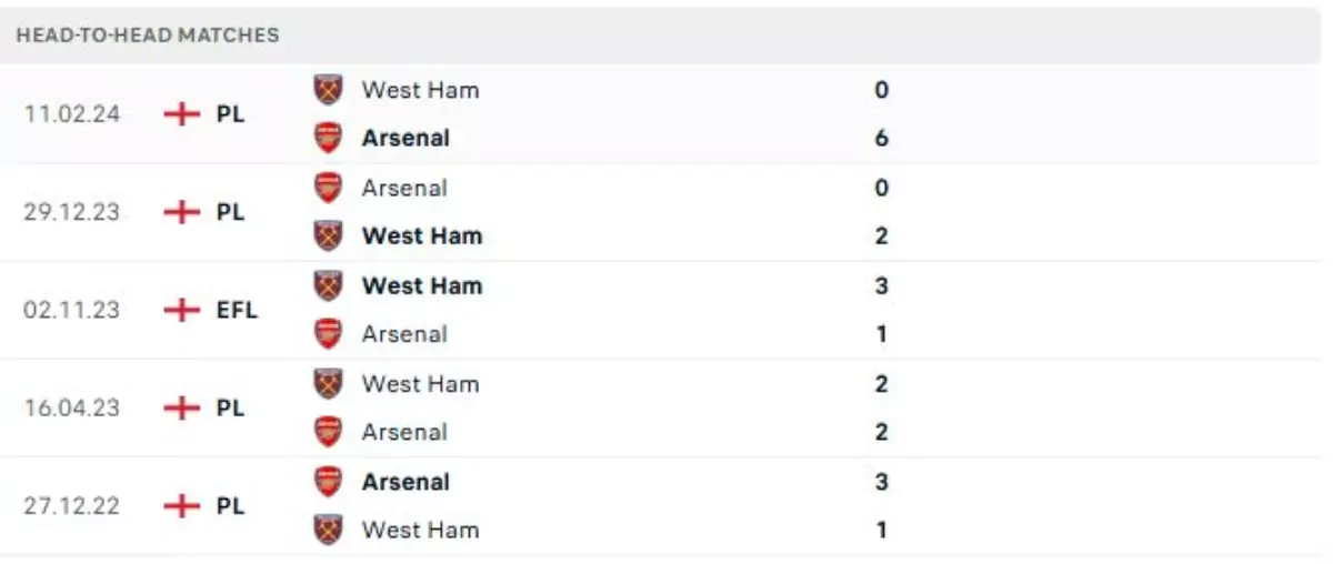 Thành tích thi đấu gần đây của West Ham vs Arsenal