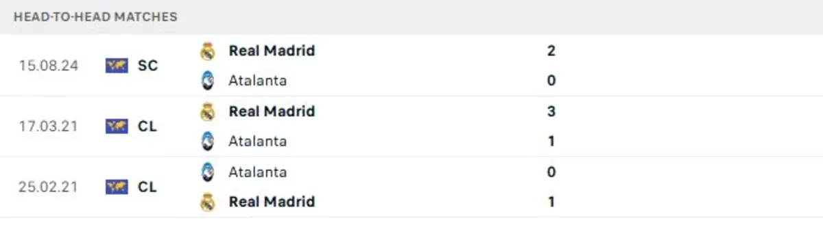 Thành tích thi đấu gần đây của Atalanta vs Real Madrid
