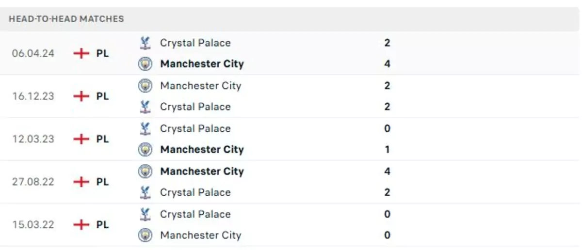 Thành tích thi đấu gần đây của Crystal Palace vs Man City