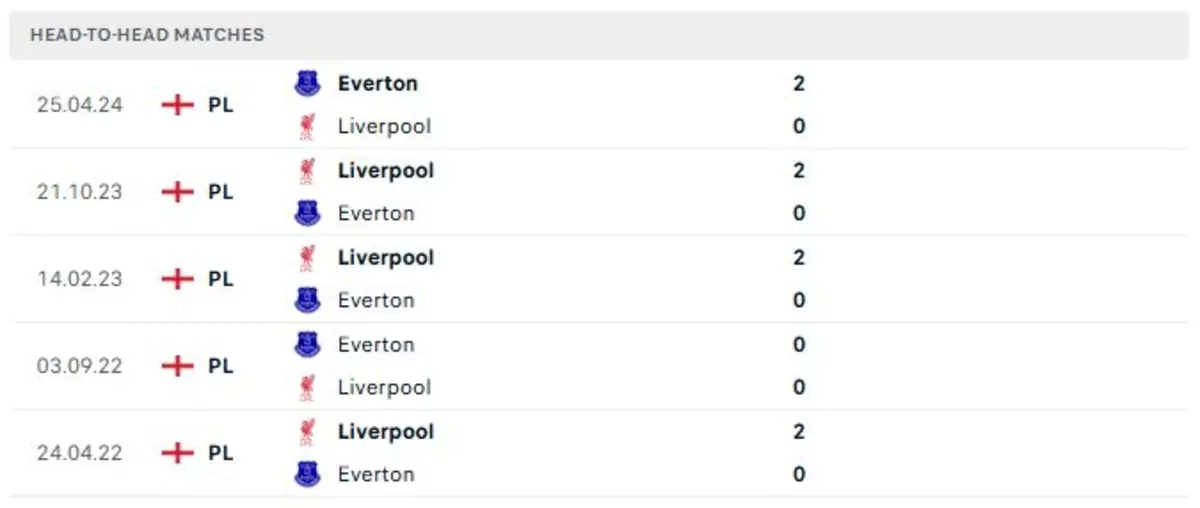 Thành tích thi đấu gần đây của Everton vs Liverpool
