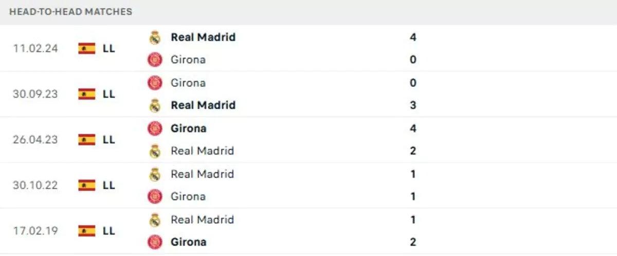 Thành tích thi đấu gần đây của Girona vs Real Madrid