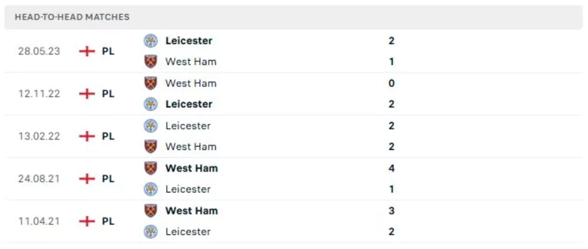 Thành tích thi đấu gần đây của Leicester vs West Ham