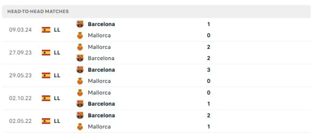 Thành tích thi đấu gần đây của Mallorca vs Barcelona