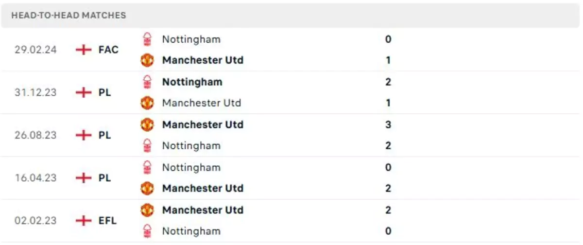 Thành tích thi đấu gần đây của Man Utd vs Nottingham Forest