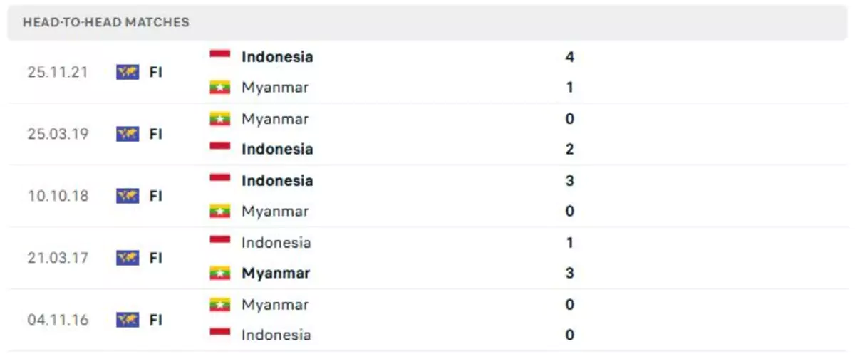 Thành tích thi đấu gần đây của Myanmar vs Indonesia