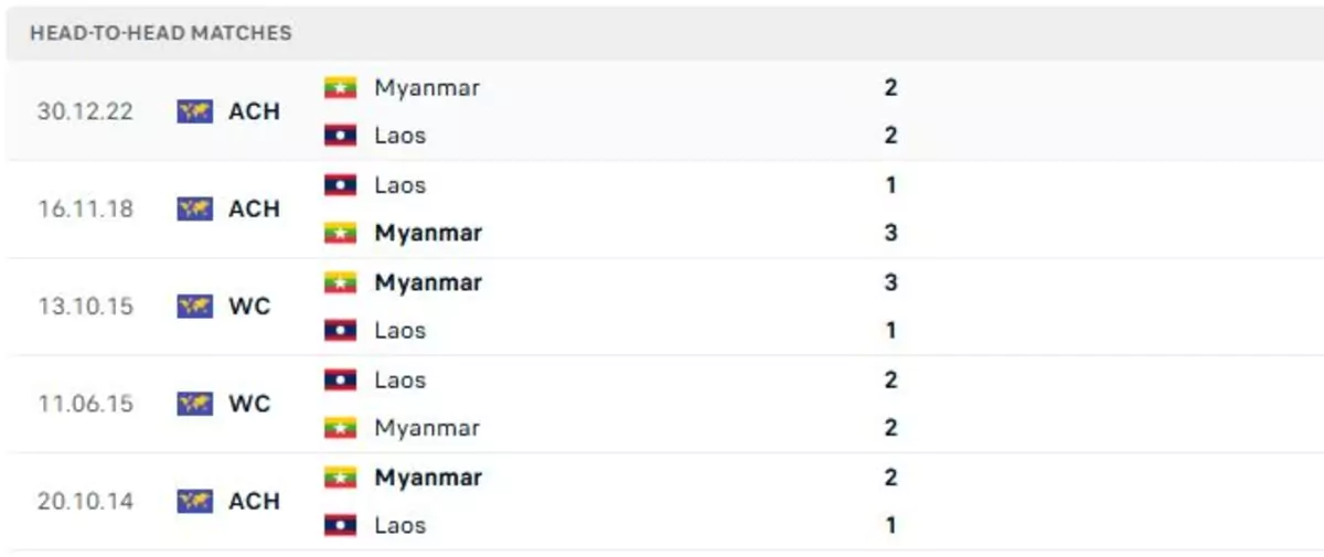 Thành tích thi đấu gần đây của Myanmar vs Lào