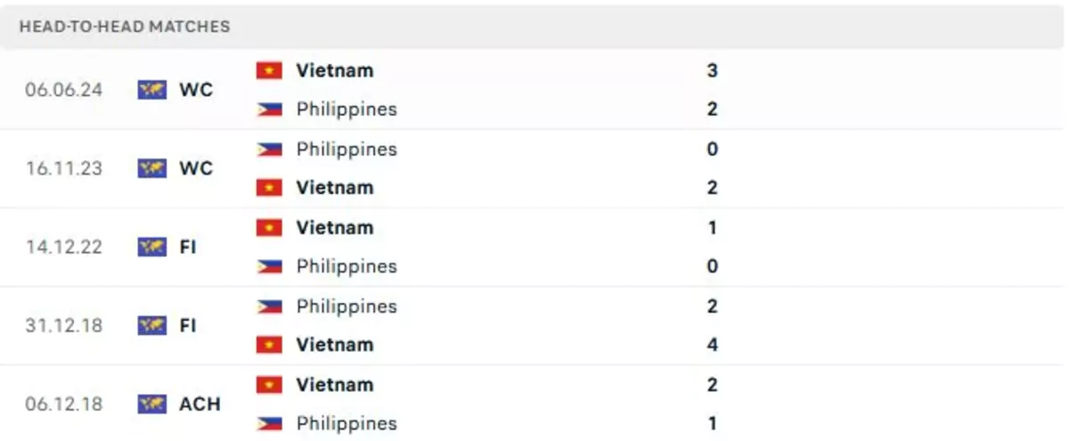 Thành tích thi đấu gần đây của Philippines vs Việt Nam