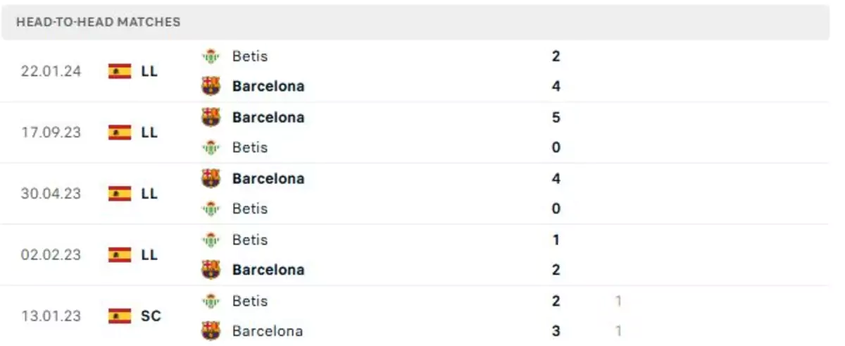 Thành tích thi đấu gần đây của Real Betis vs Barcelona