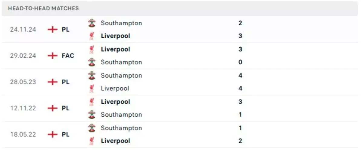 Thành tích thi đấu gần đây của Southampton vs Liverpool