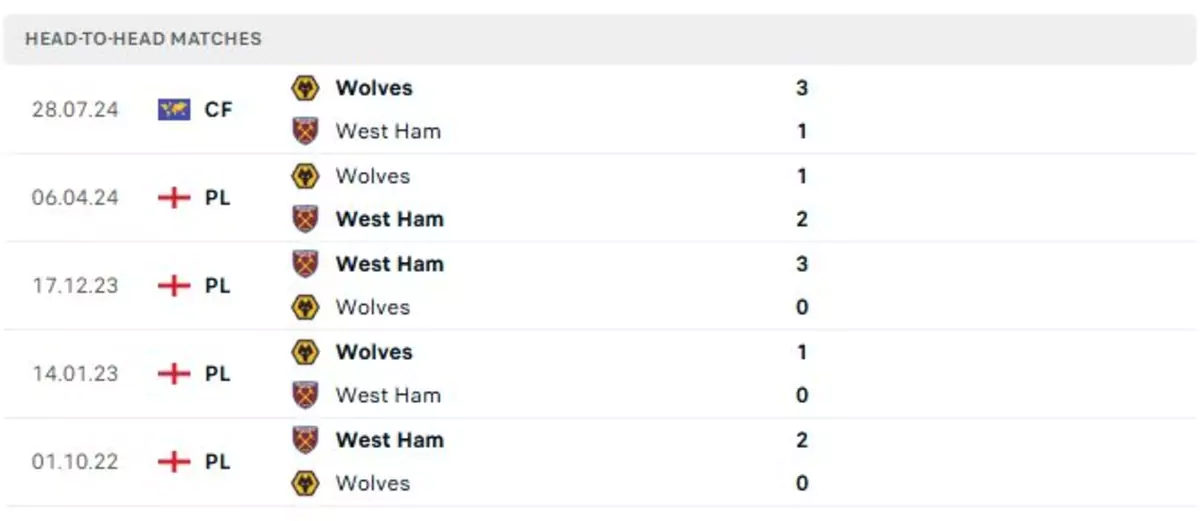 Thành tích thi đấu gần đây của West Ham vs Wolves