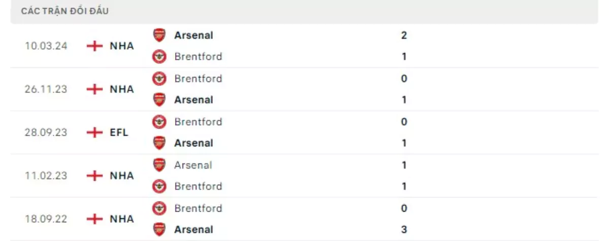 Thành tích thi đấu gần đây của Brentford vs Arsenal