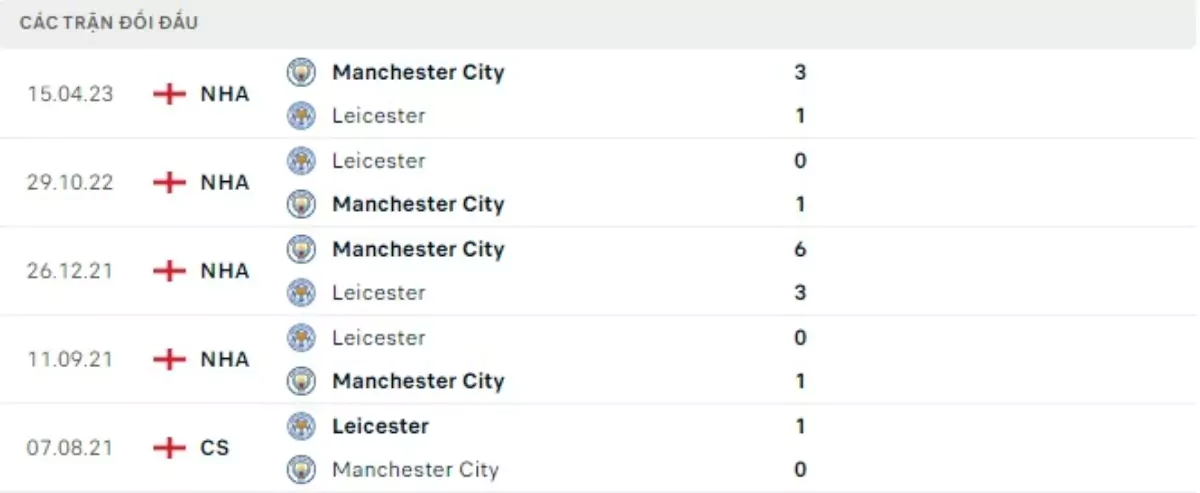 Thành tích thi đấu gần đây của Leicester vs Man City