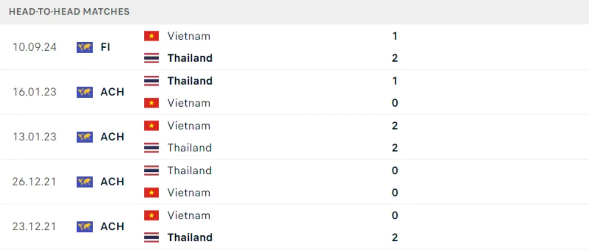 Thành tích thi đấu gần đây của Việt Nam vs Thái Lan