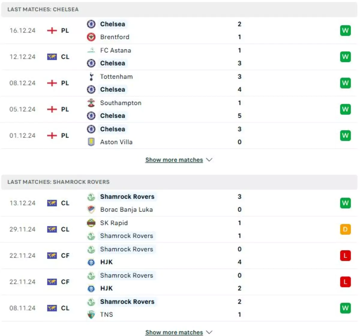 Thành tích thi đấu gần đây của Chelsea vs Shamrock Rovers