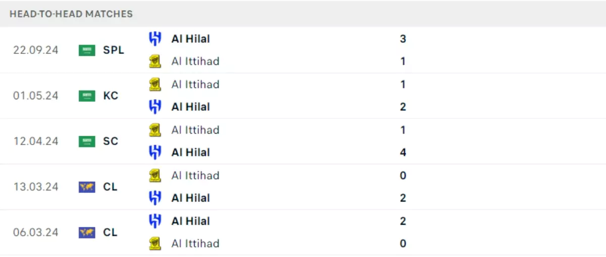 Thành tích thi đấu gần đây của Al-Hilal vs Al-Ittihad