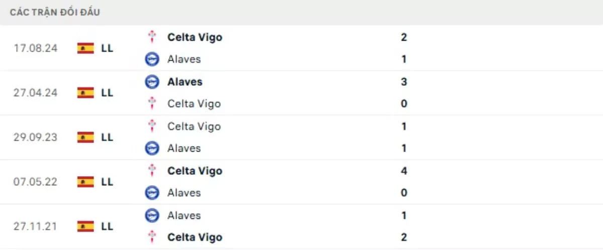 Thành tích thi đấu gần đây của Alaves vs Celta Vigo