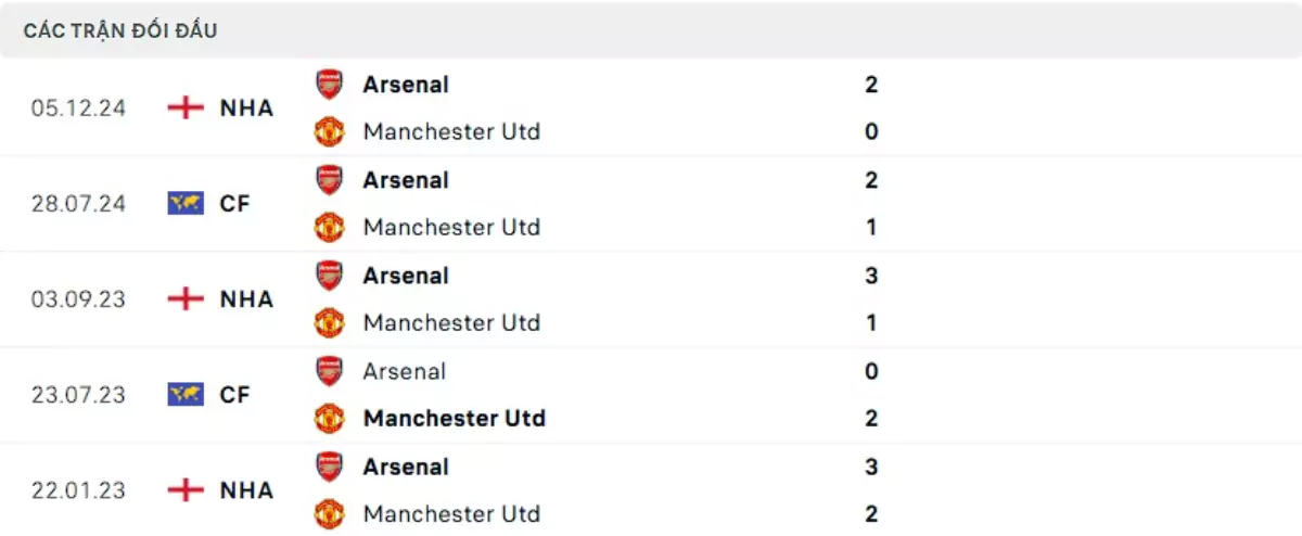Thành tích thi đấu gần đây của Arsenal vs Man United