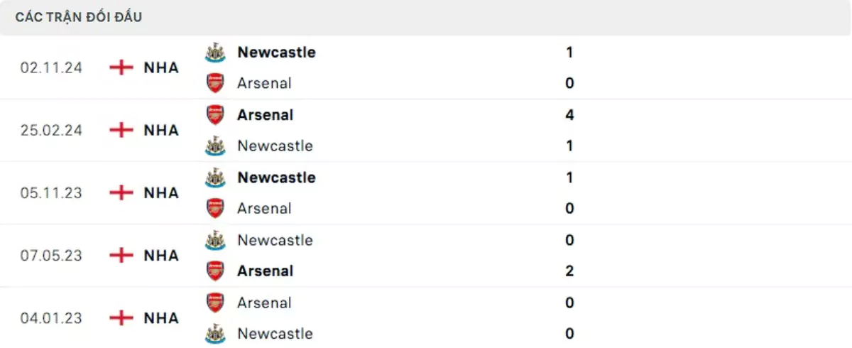 Thành tích thi đấu gần đây của Arsenal vs Newcastle