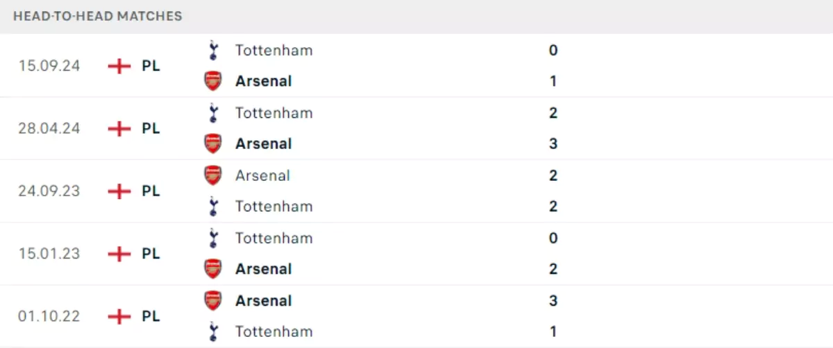 Thành tích thi đấu gần đây của Arsenal vs Tottenham