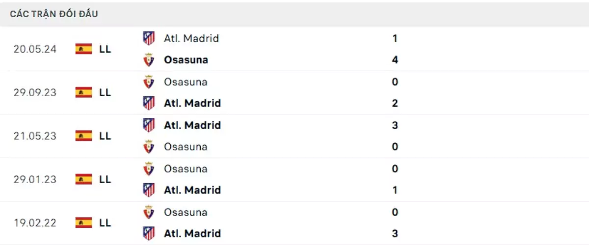 Thành tích thi đấu gần đây của Atletico Madrid vs Osasuna