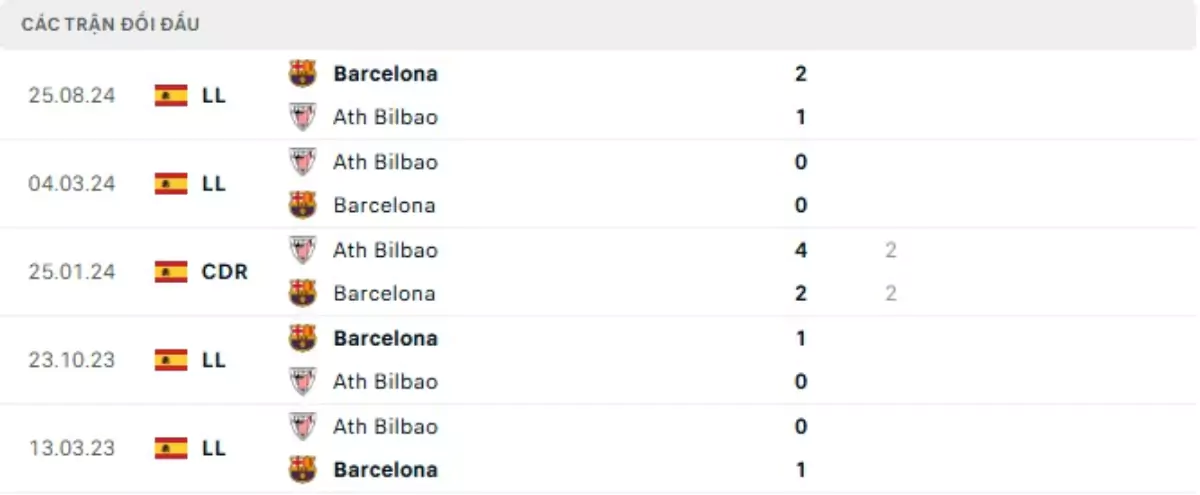 Thành tích thi đấu gần đây của Athletic Bilbao vs Barcelona