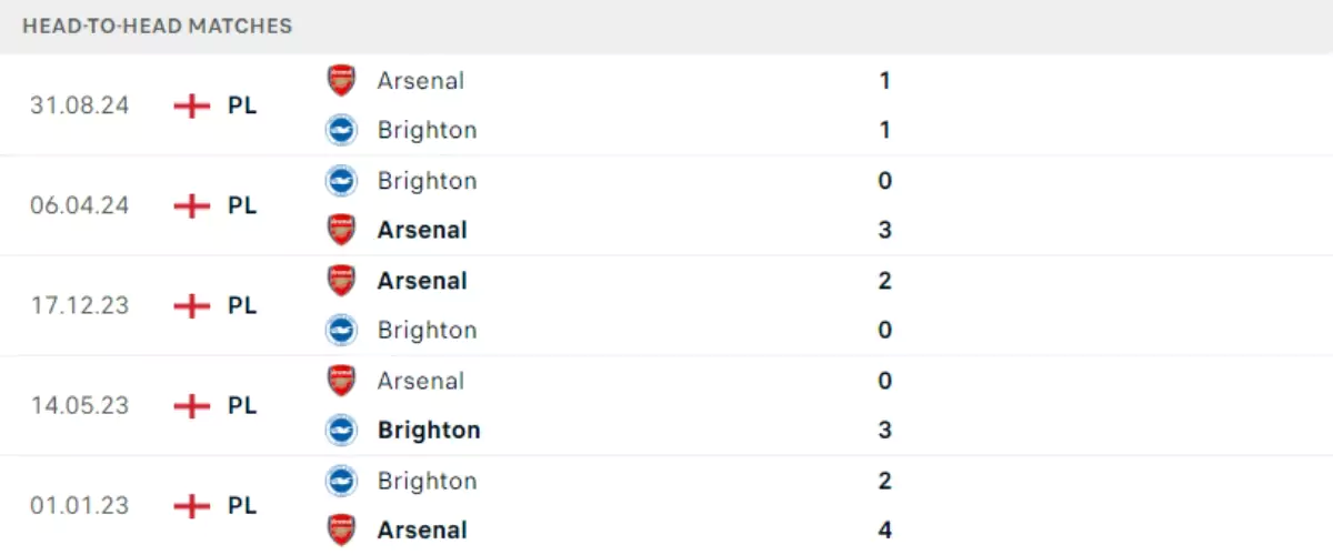 Thành tích thi đấu gần đây của Brighton vs Arsenal