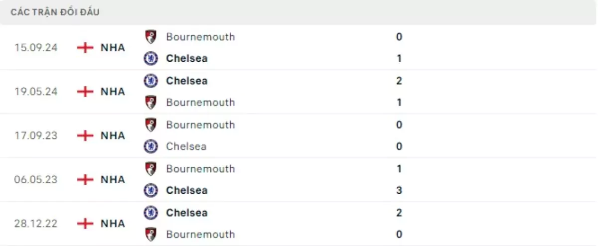 Thành tích thi đấu gần đây của Chelsea vs Bournemouth