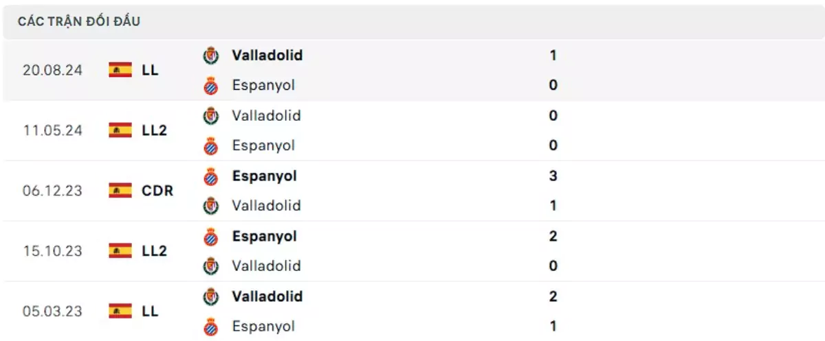 Thành tích thi đấu gần đây của Espanyol vs Valladolid