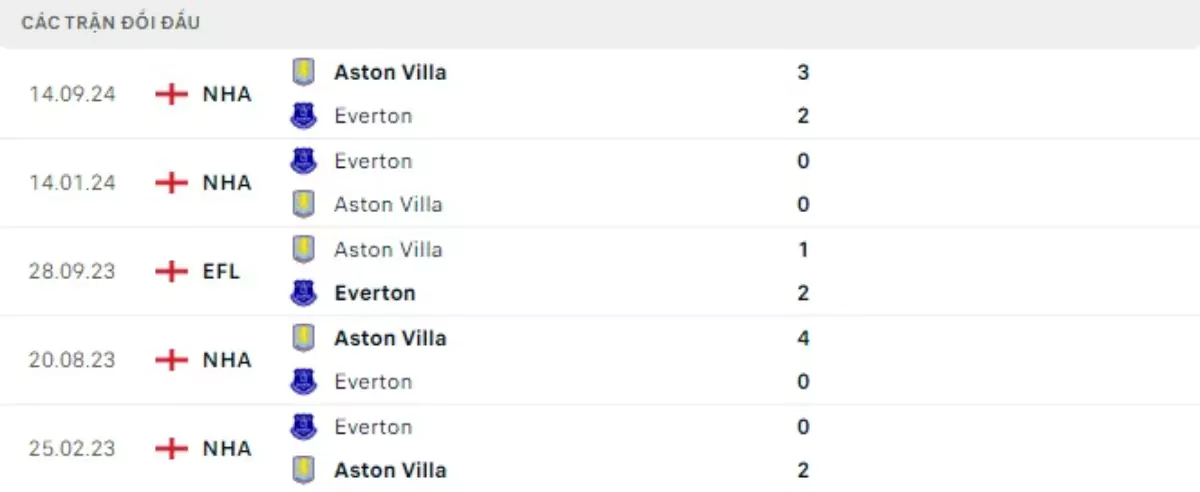 Thành tích thi đấu gần đây của Everton vs Aston Villa