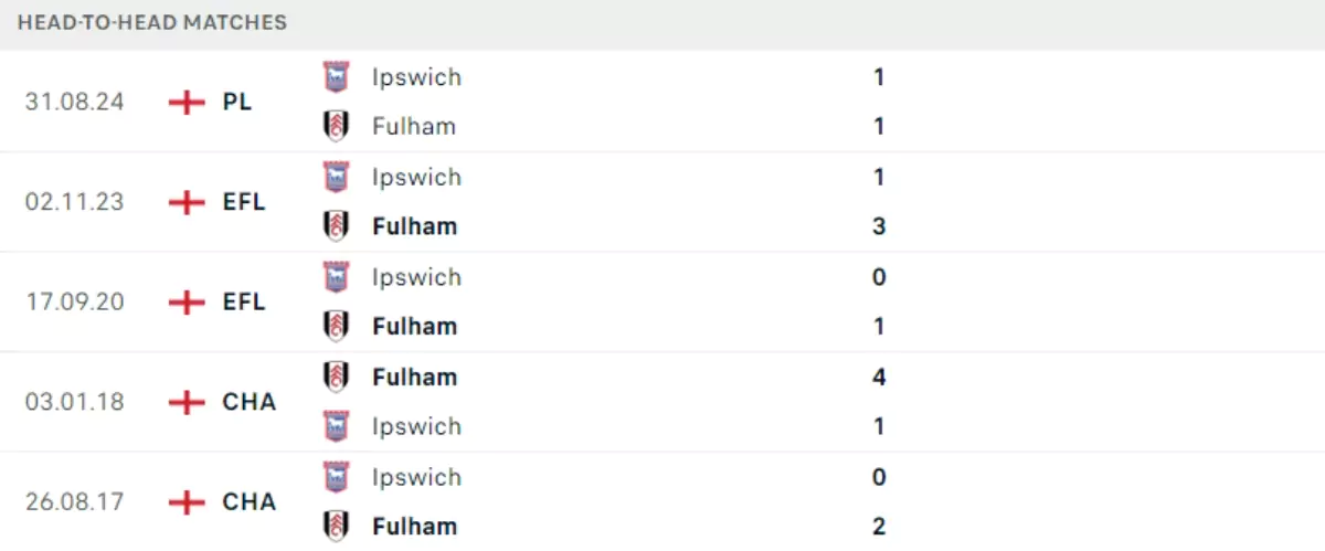 Thành tích thi đấu gần đây của Fulham vs Ipswich Town