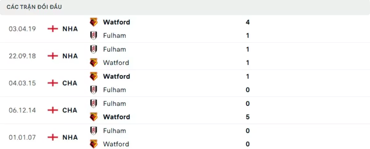 Thành tích thi đấu gần đây của Fulham vs Watford