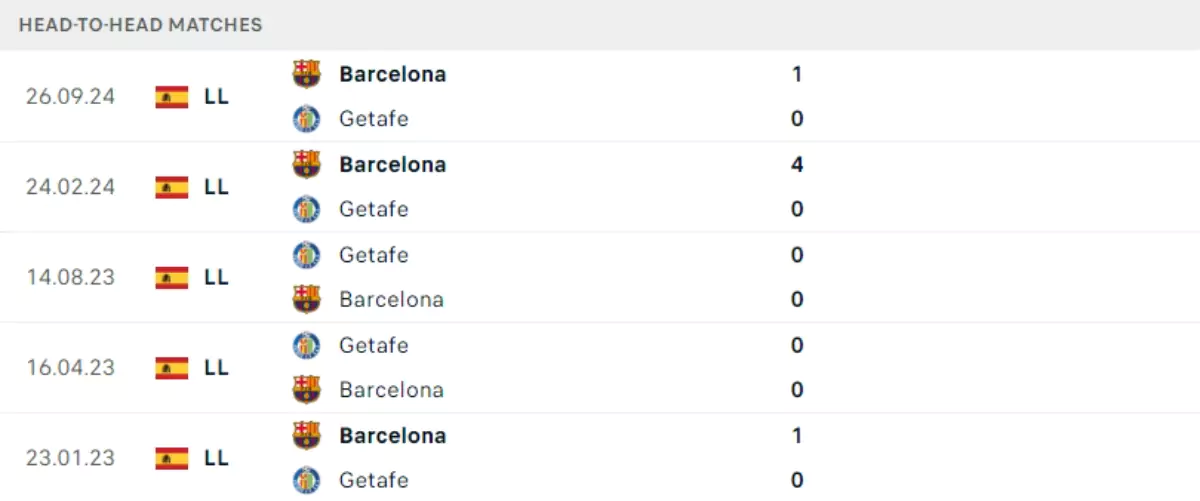 Thành tích thi đấu gần đây của Getafe vs Barcelona