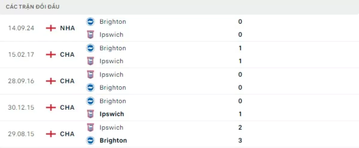 Thành tích thi đấu gần đây của Ipswich Town vs Brighton