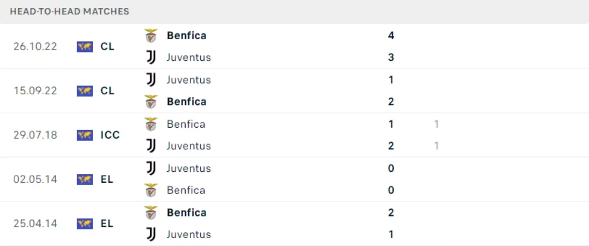 Thành tích thi đấu gần đây của Juventus vs Benfica