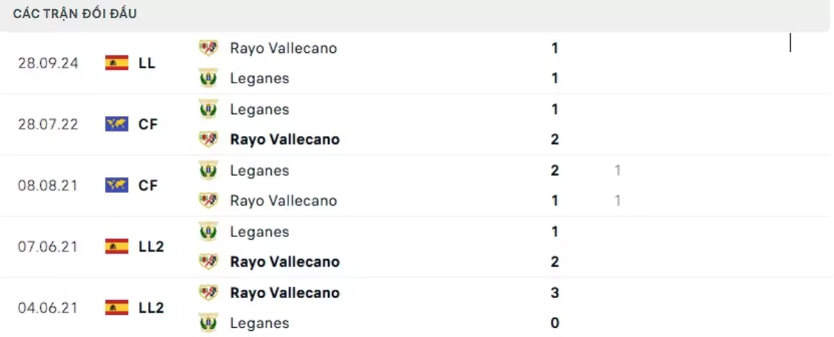 Thành tích thi đấu gần đây của Leganes vs Rayo Vallecano