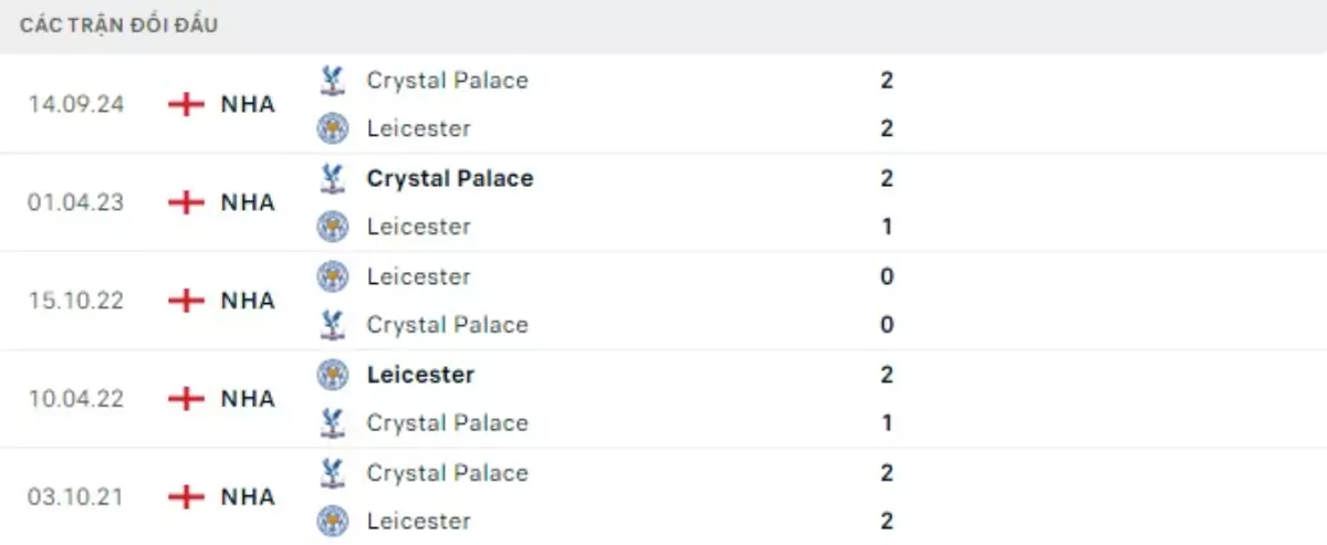 Thành tích thi đấu gần đây của Leicester City vs Crystal Palace