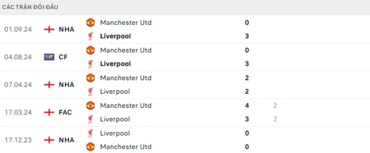 Thành tích thi đấu gần đây của Liverpool vs Man United