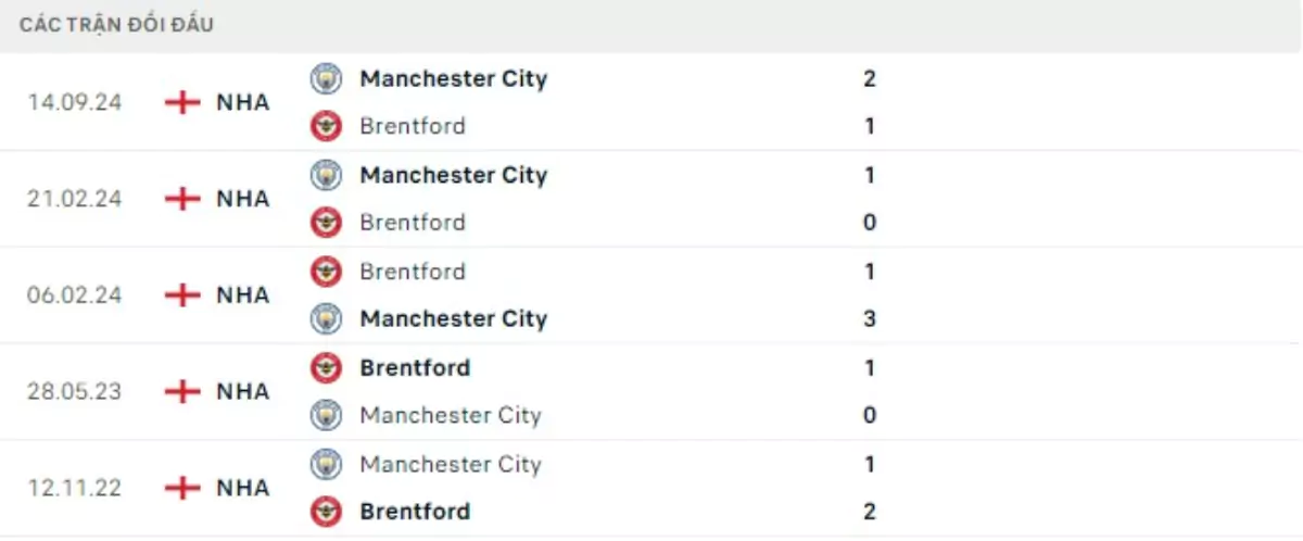 Thành tích thi đấu gần đây của Brentford vs Man City
