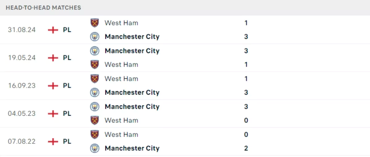 Thành tích thi đấu gần đây của Manchester City vs West Ham