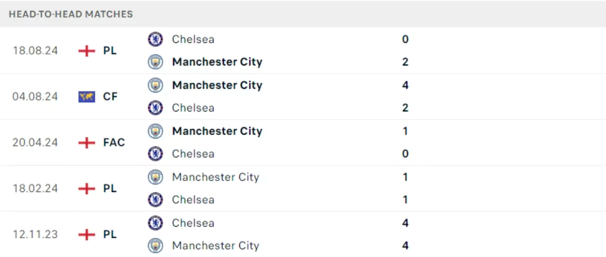 Thành tích thi đấu gần đây của Manchester City vs Chelsea