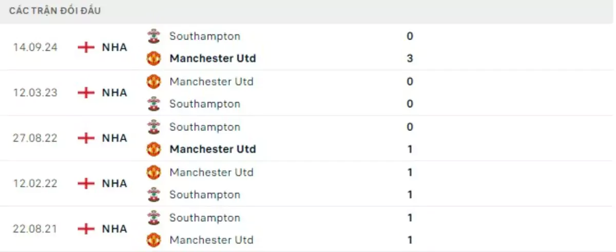 Thành tích thi đấu gần đây của Man United vs Southampton