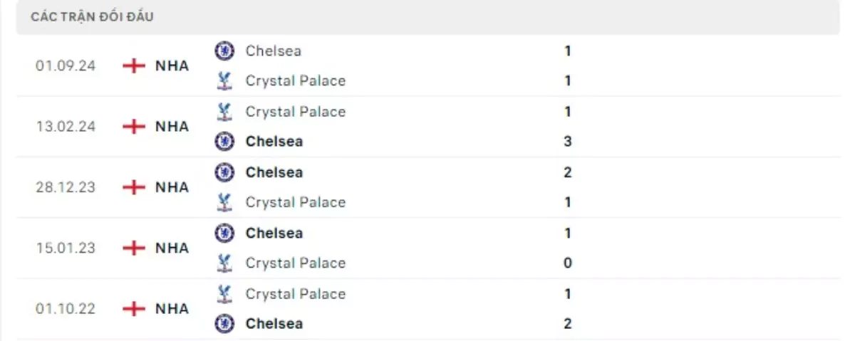 Thành tích thi đấu gần đây của Crystal Palace vs Chelsea