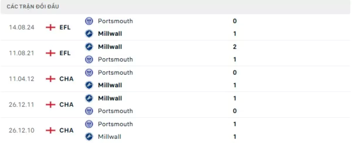 Thành tích thi đấu gần đây của Portsmouth vs Millwall