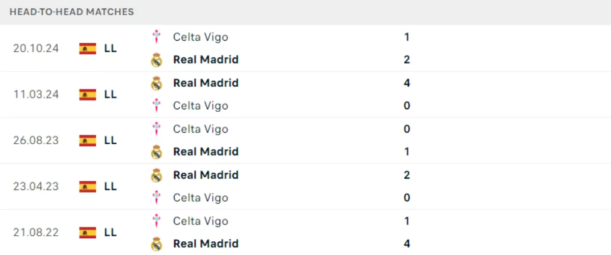 Thành tích thi đấu gần đây của Real Madrid vs Celta Vigo