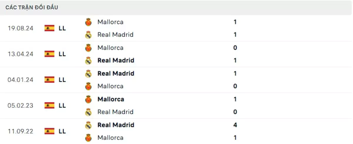 Thành tích thi đấu gần đây của Real Madrid vs Mallorca
