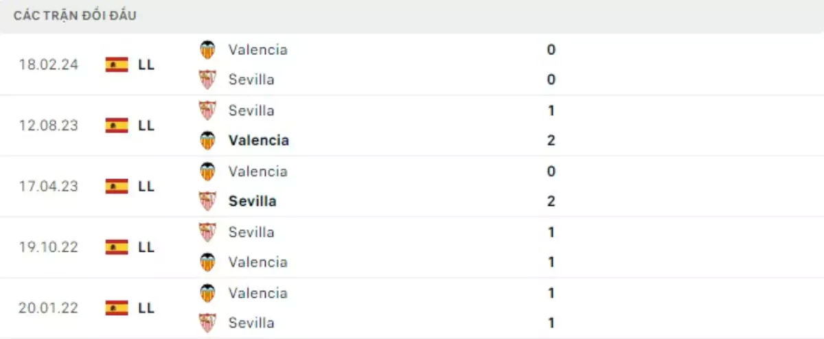 Thành tích thi đấu gần đây của Sevilla vs Valencia