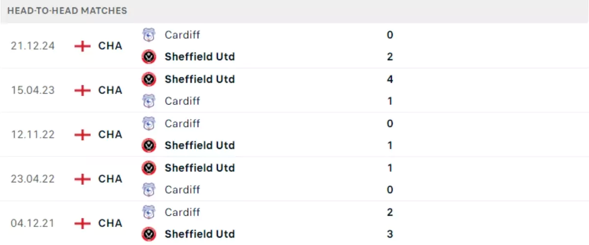 Thành tích thi đấu gần đây của Sheffield United vs Cardiff City