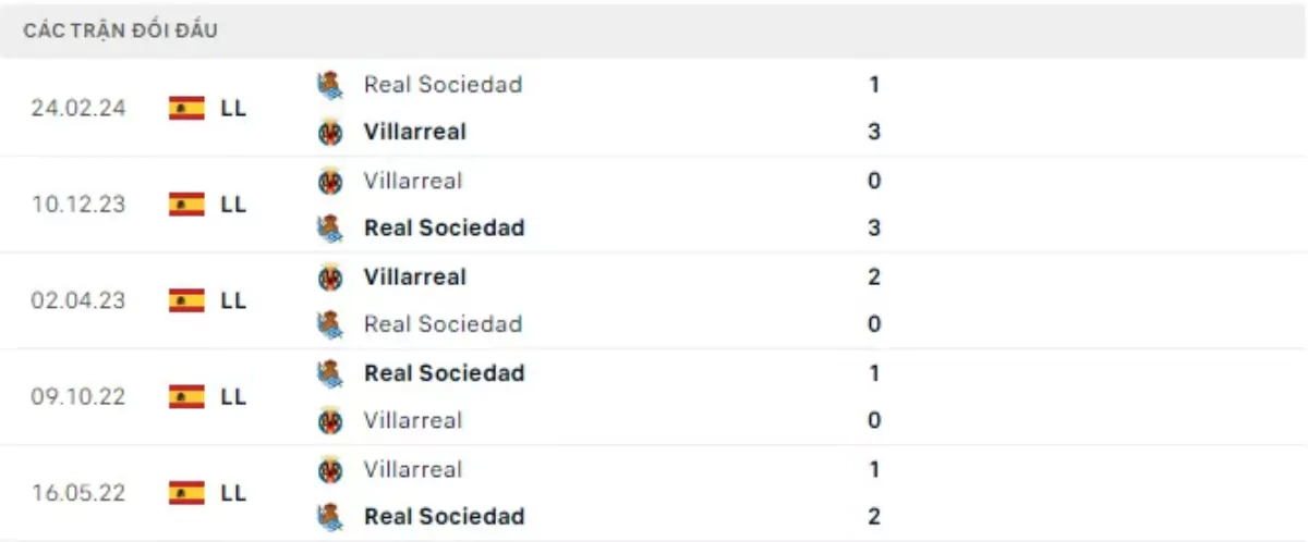 Thành tích thi đấu gần đây của Real Sociedad vs Villarreal